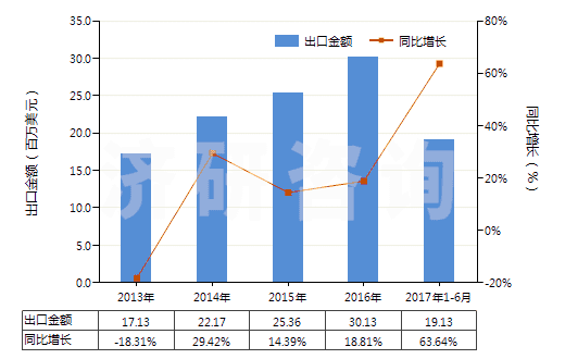 2013-2017年6月中國(guó)氧化鋅(HS28170010)出口總額及增速統(tǒng)計(jì)